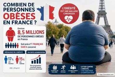 Combien de personnes obèses vivent en France ?
